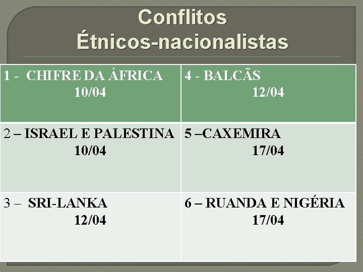 Conflitos Étnicos-nacionalistas 1 - CHIFRE DA ÁFRICA 10/04 4 - BALCÃS 12/04 2 –