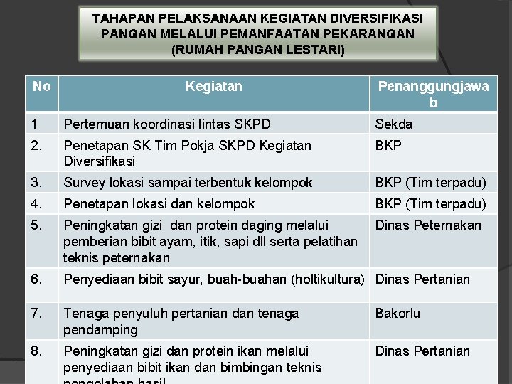 TAHAPAN PELAKSANAAN KEGIATAN DIVERSIFIKASI PANGAN MELALUI PEMANFAATAN PEKARANGAN (RUMAH PANGAN LESTARI) No Kegiatan Penanggungjawa