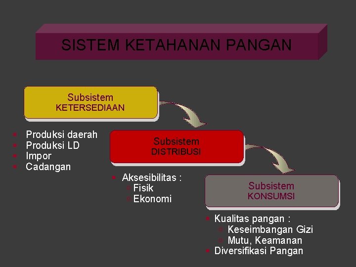 SISTEM KETAHANAN PANGAN Subsistem KETERSEDIAAN § § Produksi daerah Produksi LD Impor Cadangan Subsistem