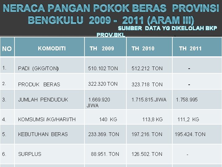 NERACA PANGAN POKOK BERAS PROVINSI BENGKULU 2009 - 2011 (ARAM III) SUMBER DATA YG