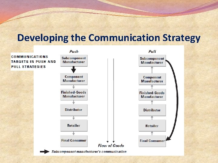 Developing the Communication Strategy Developing the Communication Strategy