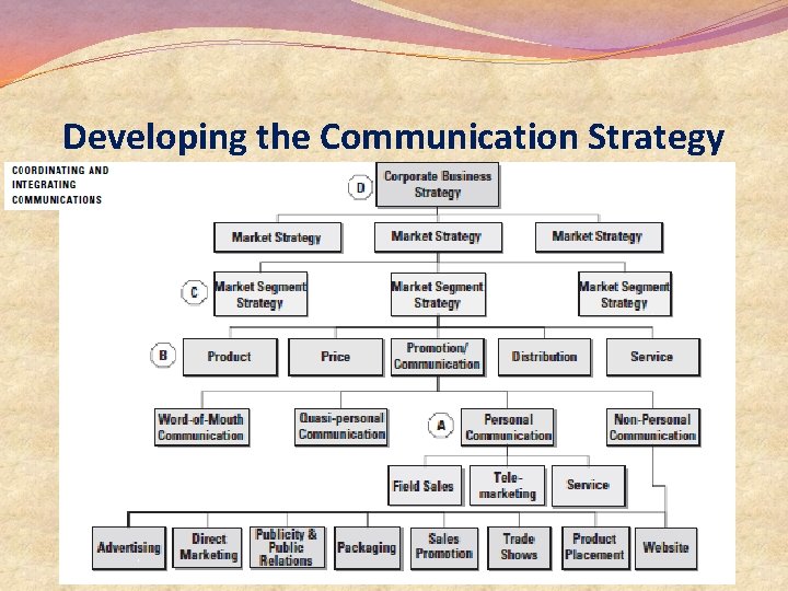 Developing the Communication Strategy Developing the Communication Strategy