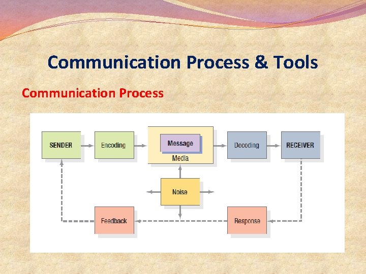 Communication Process & Tools Communication Process Communication Process & Tools Communication Process