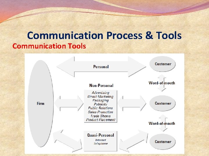 Communication Process & Tools Communication Tools Communication Process & Tools Communication Tools