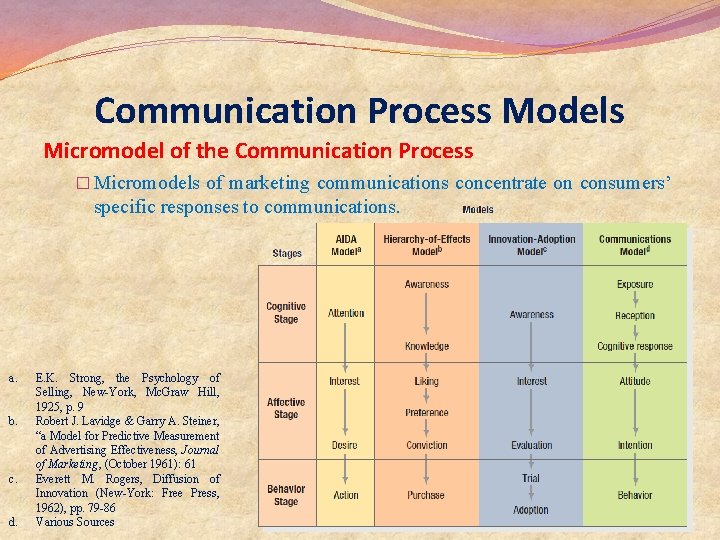 Communication Process Models Micromodel of the Communication Process � Micromodels of marketing communications concentrate Communication Process Models Micromodel of the Communication Process � Micromodels of marketing communications concentrate