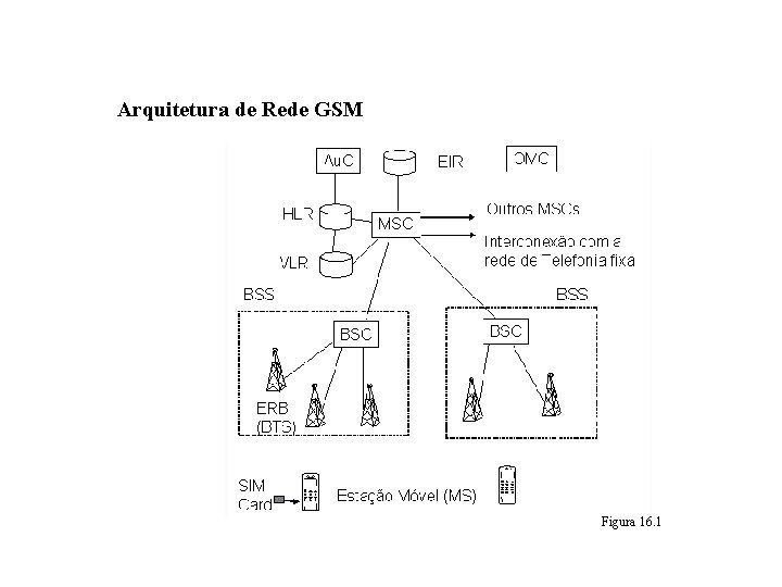 GSM – Global System for Mobile Communications Arquitetura de Rede GSM Figura 16. 1