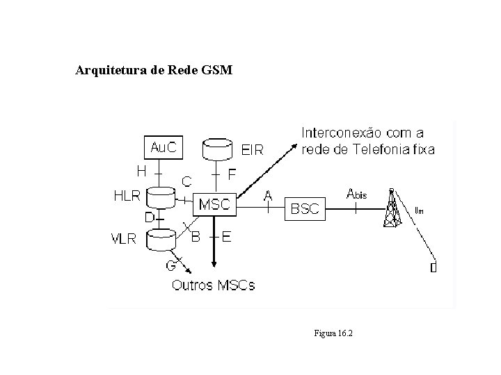 GSM – Global System for Mobile Communications Arquitetura de Rede GSM Figura 16. 2