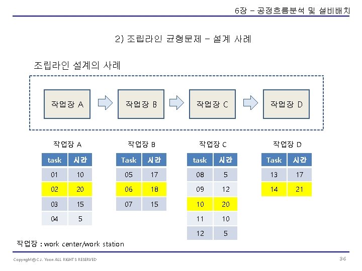 6장 – 공정흐름분석 및 설비배치 2) 조립라인 균형문제 – 설계 사례 조립라인 설계의 사례