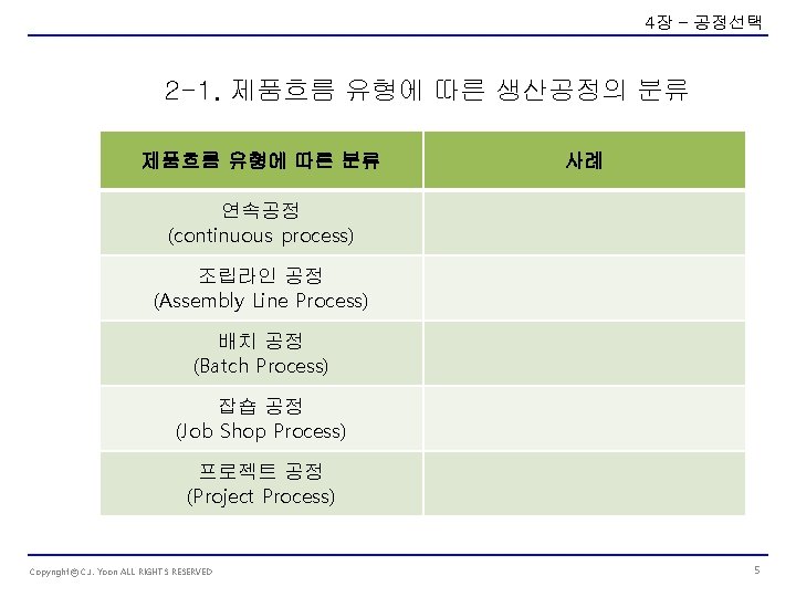 4장 – 공정선택 2 -1. 제품흐름 유형에 따른 생산공정의 분류 제품흐름 유형에 따른 분류