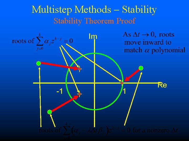 Multistep Methods – Stability Theorem Proof Im -1 1 Re 