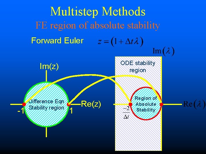 Multistep Methods FE region of absolute stability Forward Euler ODE stability region Im(z) -1
