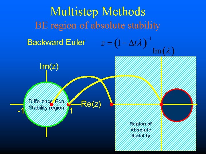 Multistep Methods BE region of absolute stability Backward Euler Im(z) -1 Difference Eqn Stability