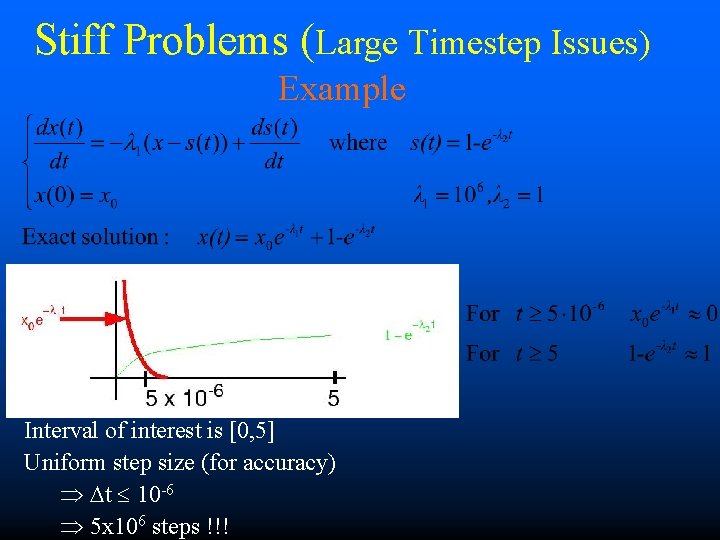 Stiff Problems (Large Timestep Issues) Example Interval of interest is [0, 5] Uniform step