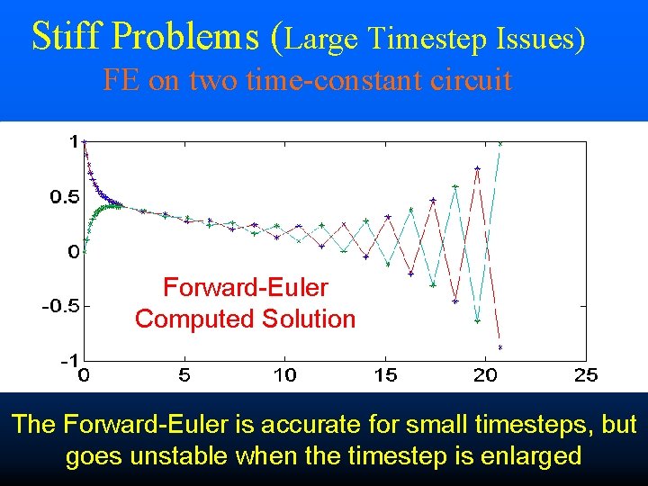 Stiff Problems (Large Timestep Issues) FE on two time-constant circuit Forward-Euler Computed Solution The