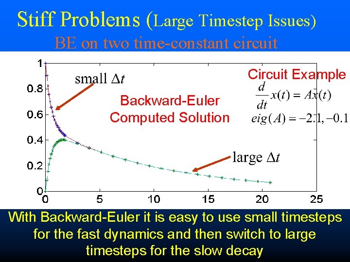 Stiff Problems (Large Timestep Issues) BE on two time-constant circuit Circuit Example Backward-Euler Computed