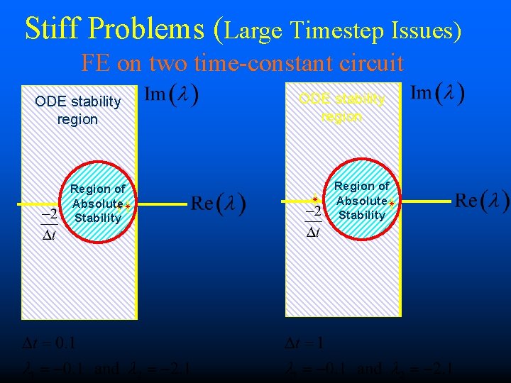 Stiff Problems (Large Timestep Issues) FE on two time-constant circuit ODE stability region Region