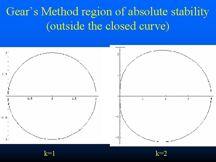 Gear’s Method region of absolute stability (outside the closed curve) k=1 k=2 