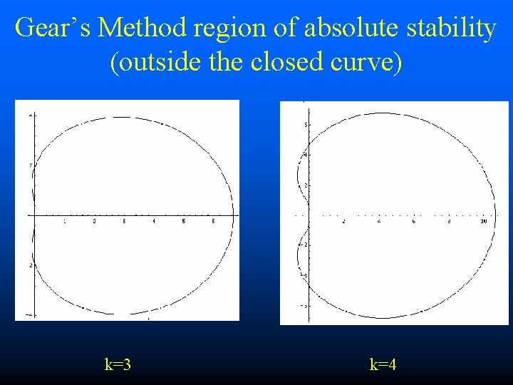 Gear’s Method region of absolute stability (outside the closed curve) k=3 k=4 