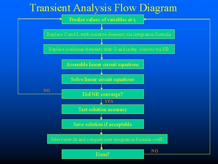 Transient Analysis Flow Diagram Predict values of variables at tl Replace C and L
