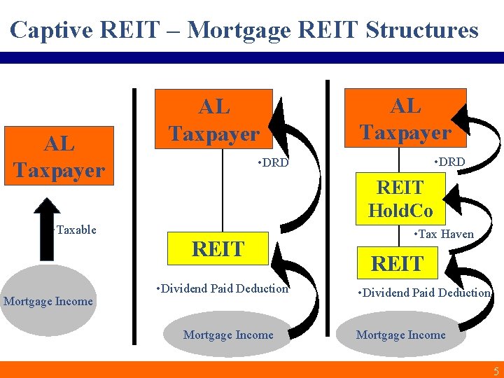Captive REIT – Mortgage REIT Structures AL Taxpayer • Taxable Mortgage Income AL Taxpayer