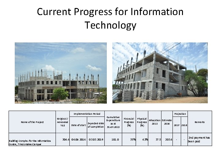 Current Progress for Information Technology Implementation Period Name of the Project Original / Amended