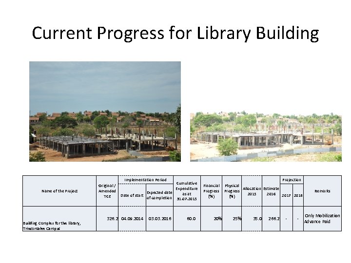 Current Progress for Library Building Implementation Period Name of the Project Building Complex for