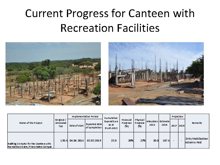 Current Progress for Canteen with Recreation Facilities Name of the Project Original / Amended