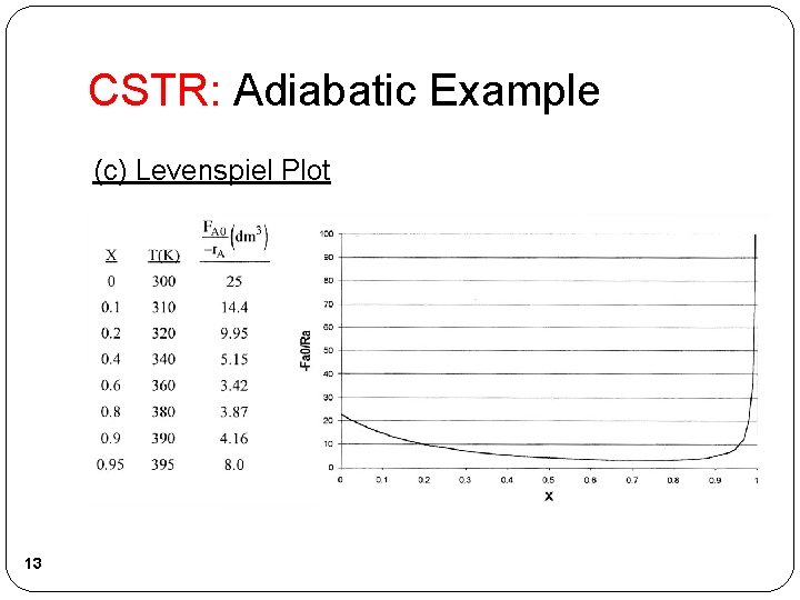 CSTR: Adiabatic Example (c) Levenspiel Plot 13 CSTR: Adiabatic Example (c) Levenspiel Plot 13