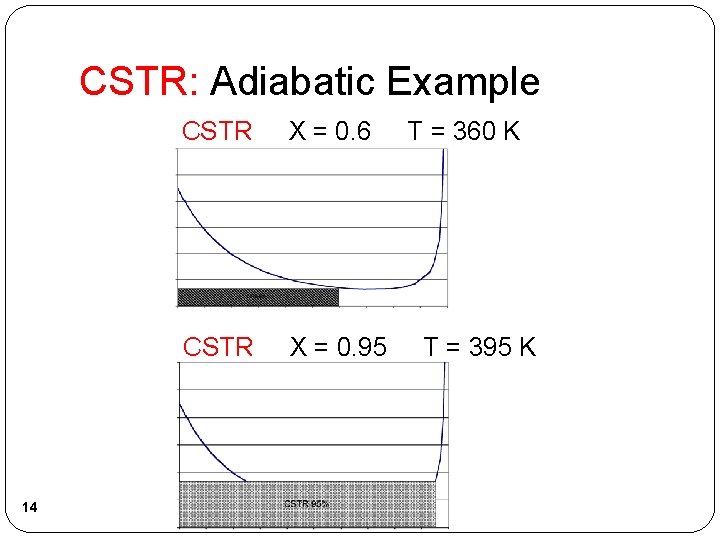 CSTR: Adiabatic Example CSTR X = 0. 6 T = 360 K CSTR X CSTR: Adiabatic Example CSTR X = 0. 6 T = 360 K CSTR X