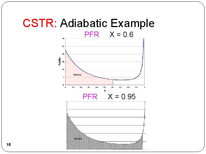 CSTR: Adiabatic Example PFR X = 0. 6 PFR X = 0. 95 15 CSTR: Adiabatic Example PFR X = 0. 6 PFR X = 0. 95 15