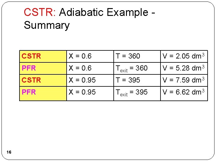 CSTR: Adiabatic Example - Summary 16 CSTR X = 0. 6 T = 360 CSTR: Adiabatic Example - Summary 16 CSTR X = 0. 6 T = 360