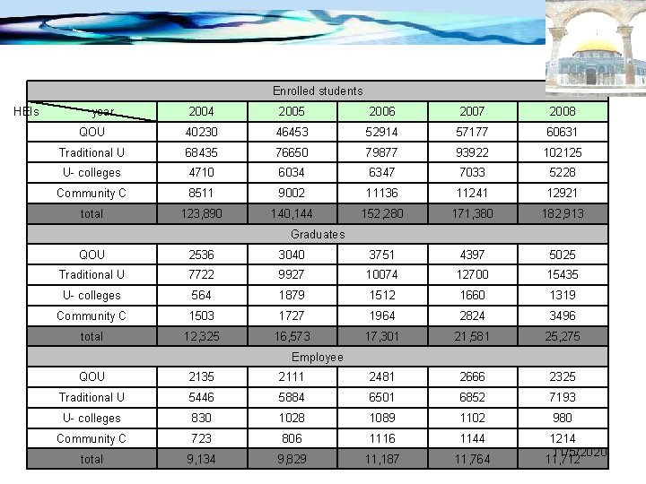 Statistics Enrolled students HEIs year 2004 2005 2006 2007 2008 QOU 40230 46453 52914