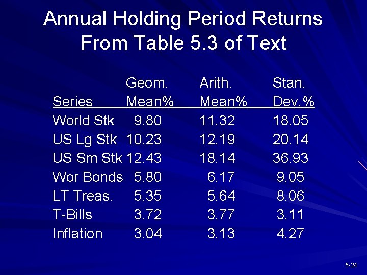 Annual Holding Period Returns From Table 5. 3 of Text Geom. Series Mean% World