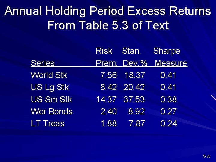 Annual Holding Period Excess Returns From Table 5. 3 of Text Series World Stk