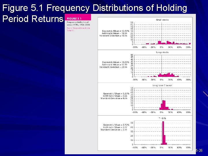 Figure 5. 1 Frequency Distributions of Holding Period Returns 5 -26 