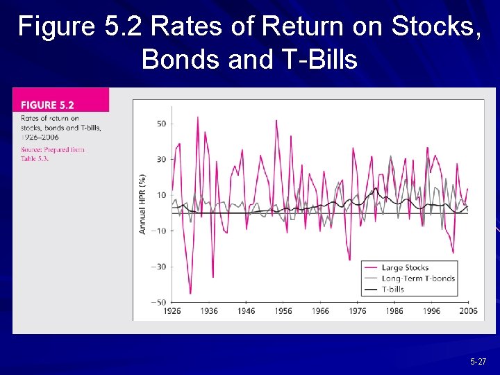 Figure 5. 2 Rates of Return on Stocks, Bonds and T-Bills 5 -27 