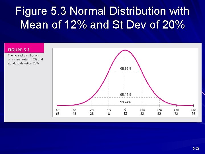 Figure 5. 3 Normal Distribution with Mean of 12% and St Dev of 20%