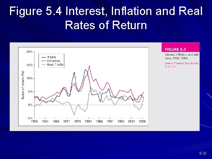 Figure 5. 4 Interest, Inflation and Real Rates of Return 5 -33 