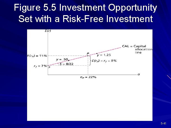 Figure 5. 5 Investment Opportunity Set with a Risk-Free Investment 5 -41 