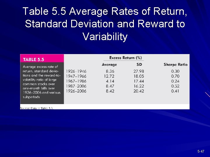 Table 5. 5 Average Rates of Return, Standard Deviation and Reward to Variability 5