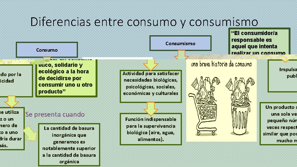 Diferencias entre consumo y consumismo Consumo Actividad para satisfacer necesidades biológicas, psicológicas, sociales, económicas