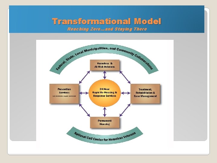 Transformational Model Reaching Zero…and Staying There 