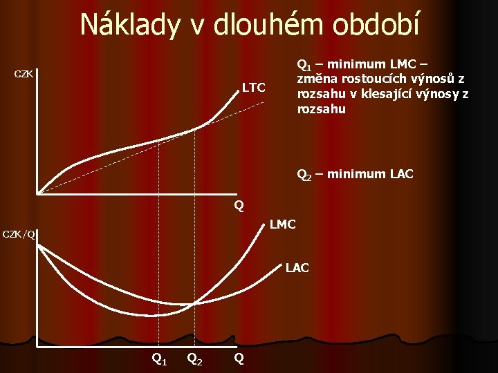 Náklady v dlouhém období Q 1 – minimum LMC – změna rostoucích výnosů z