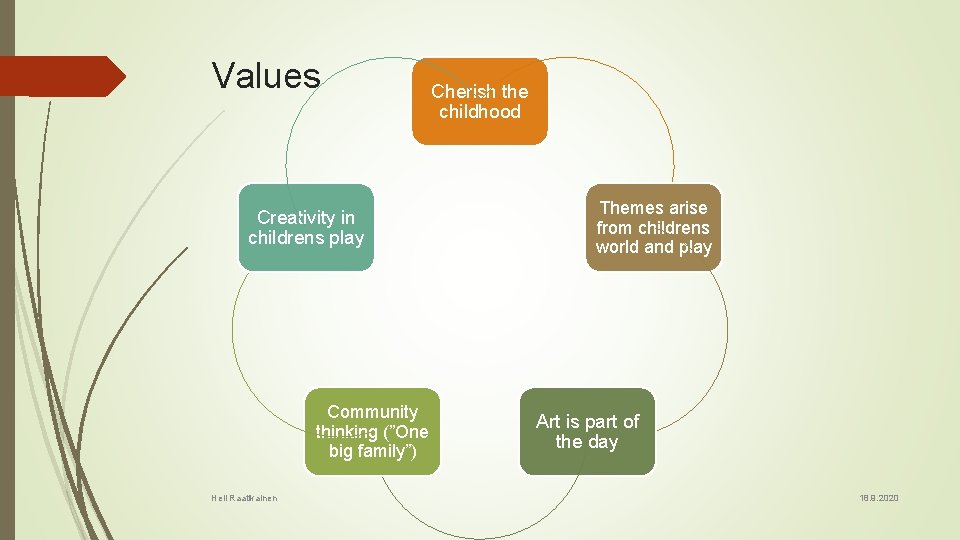Values Creativity in childrens play Community thinking (”One big family”) Heli Raatikainen Cherish the