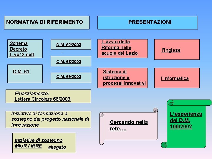 NORMATIVA DI RIFERIMENTO Schema Decreto L. vo 12 sett. C. M. 62/2003. . PRESENTAZIONI