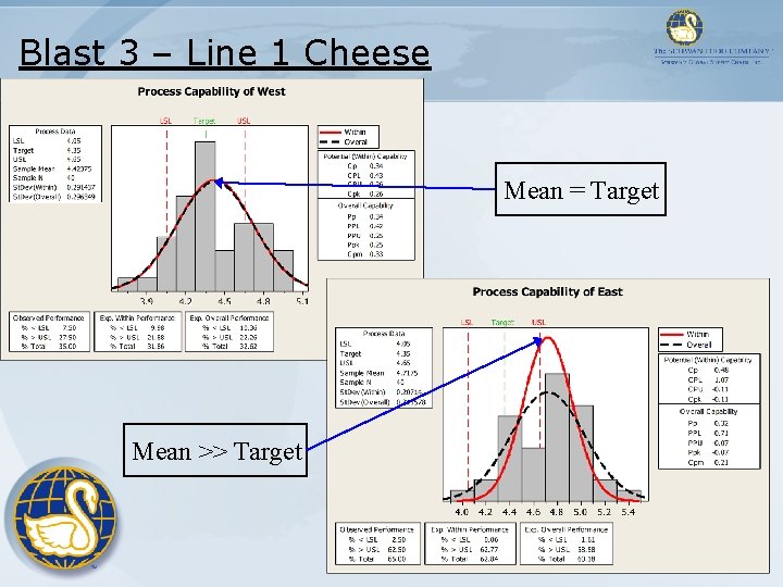Blast 3 – Line 1 Cheese Mean = Target Mean >> Target Blast 3 – Line 1 Cheese Mean = Target Mean >> Target