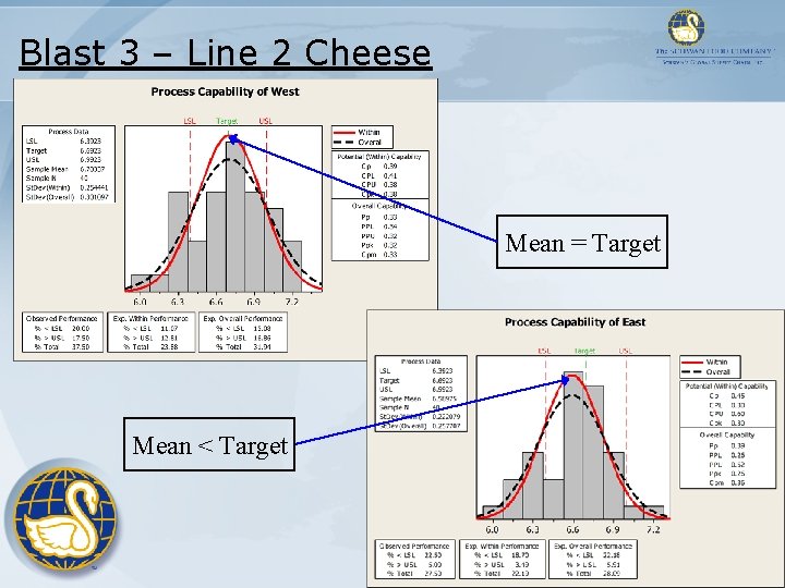 Blast 3 – Line 2 Cheese Mean = Target Mean < Target Blast 3 – Line 2 Cheese Mean = Target Mean < Target