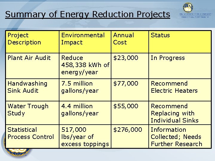 Summary of Energy Reduction Projects Project Description Environmental Impact Annual Cost Status Plant Air Summary of Energy Reduction Projects Project Description Environmental Impact Annual Cost Status Plant Air