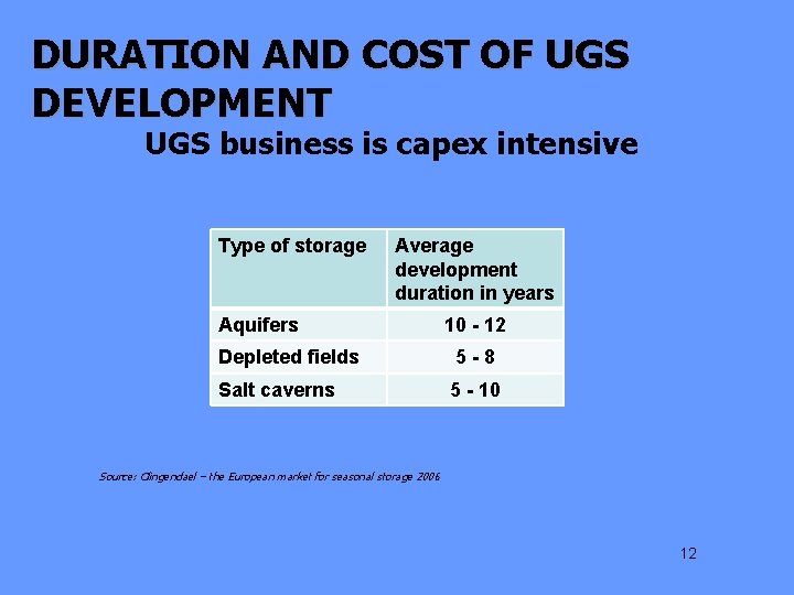DURATION AND COST OF UGS DEVELOPMENT UGS business is capex intensive Type of storage