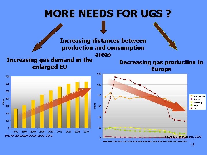 MORE NEEDS FOR UGS ? Increasing distances between production and consumption areas Increasing gas